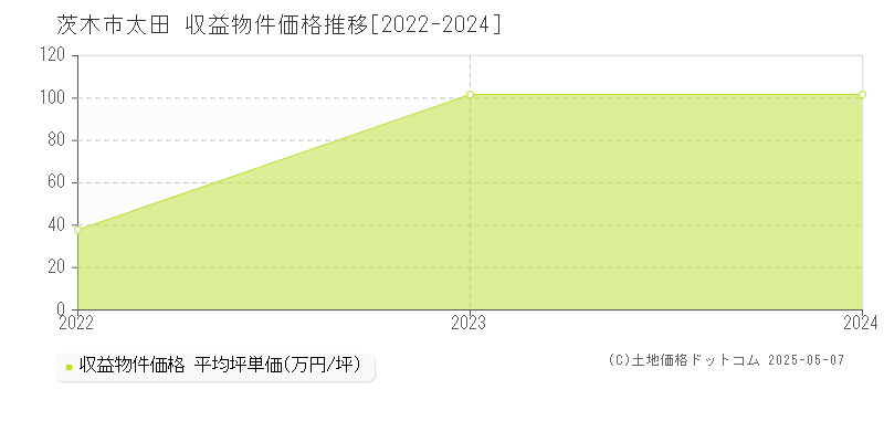 太田(茨木市)の収益物件価格推移グラフ(坪単価)[2022-2024年]