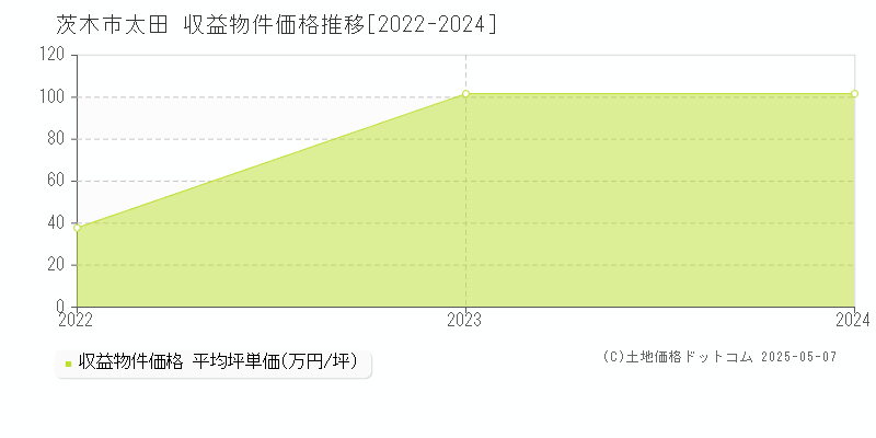 茨木市太田のアパート価格推移グラフ 