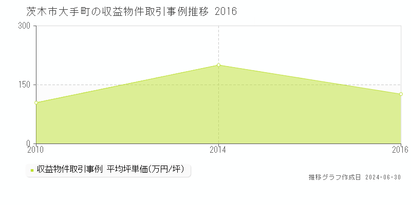 茨木市大手町の収益物件取引事例推移グラフ 