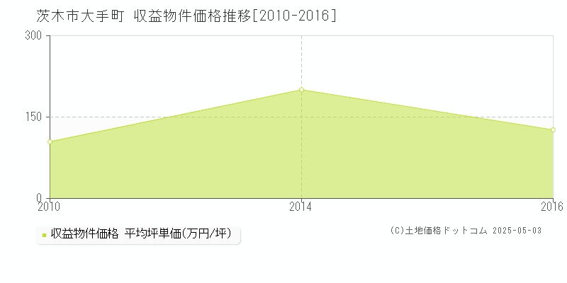 大手町(茨木市)の収益物件価格推移グラフ(坪単価)[2010-2016年]