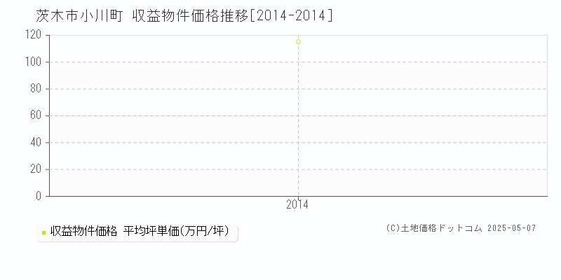 小川町(茨木市)の収益物件価格推移グラフ(坪単価)[2014-2014年]