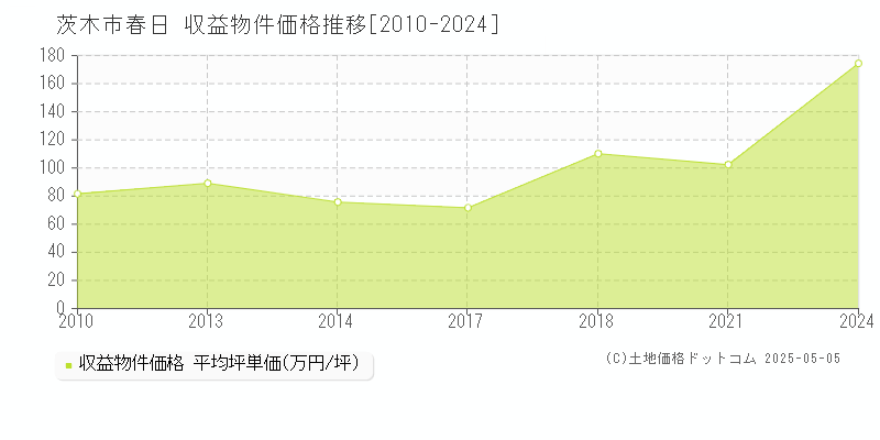 春日(茨木市)の収益物件価格推移グラフ(坪単価)[2010-2024年]