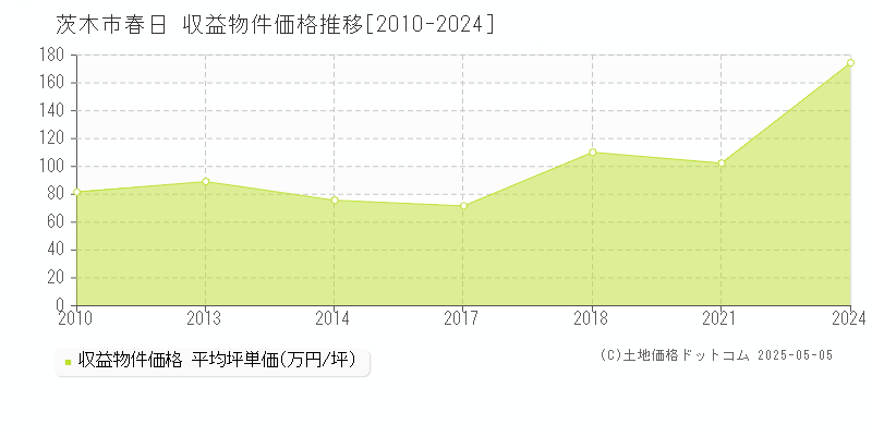 茨木市春日のアパート価格推移グラフ 