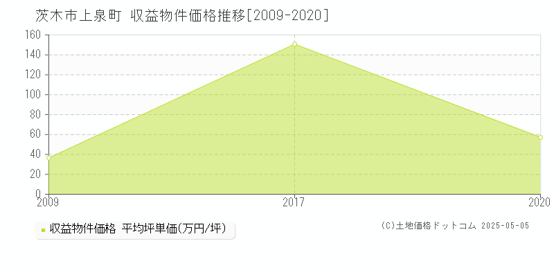 上泉町(茨木市)の収益物件価格推移グラフ(坪単価)[2009-2020年]