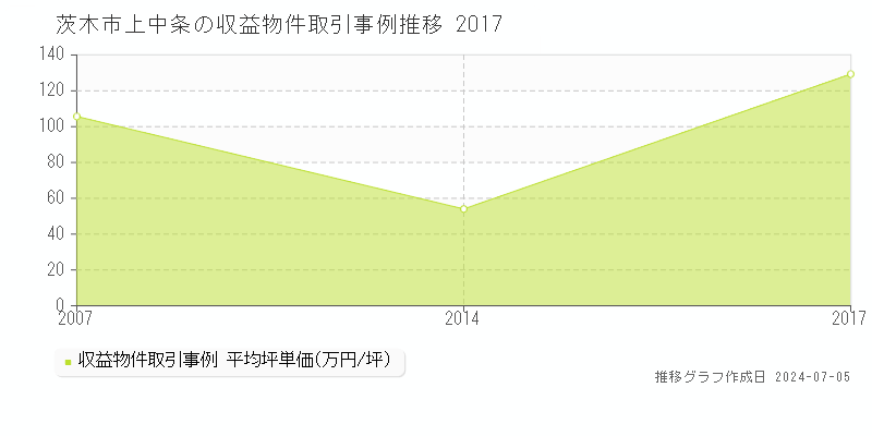 茨木市上中条の収益物件取引事例推移グラフ 