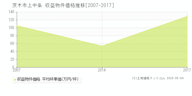 上中条(茨木市)の収益物件価格推移グラフ(坪単価)[2007-2017年]