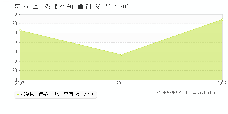 茨木市上中条の収益物件取引事例推移グラフ 