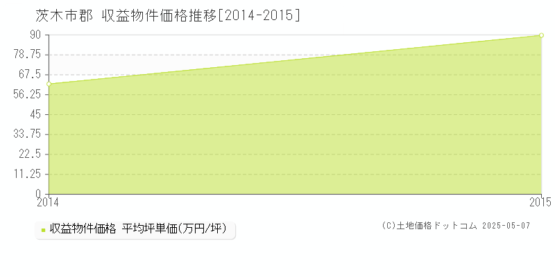 郡(茨木市)の収益物件価格推移グラフ(坪単価)[2014-2015年]
