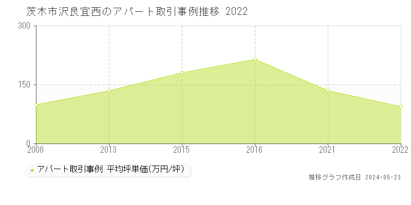 茨木市沢良宜西の収益物件取引事例推移グラフ 