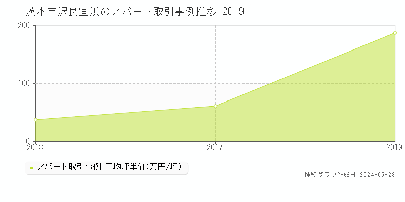 茨木市沢良宜浜のアパート価格推移グラフ 