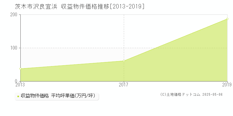 沢良宜浜(茨木市)の収益物件価格推移グラフ(坪単価)[2013-2019年]