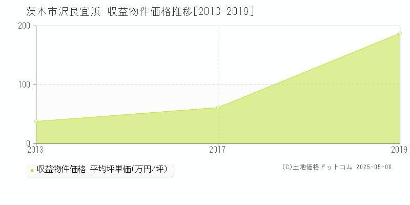 茨木市沢良宜浜のアパート価格推移グラフ 