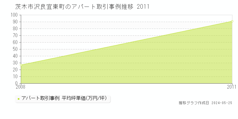 茨木市沢良宜東町の収益物件取引事例推移グラフ 