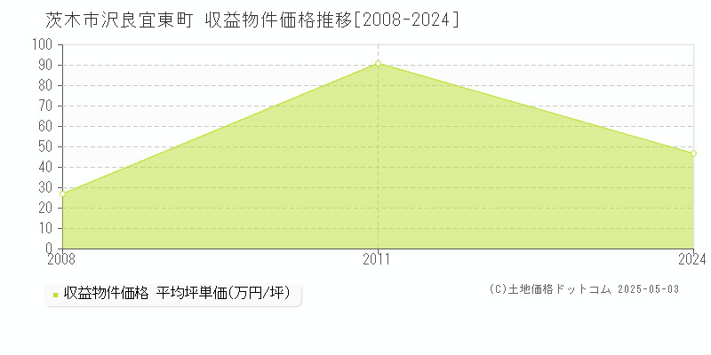 沢良宜東町(茨木市)の収益物件価格推移グラフ(坪単価)[2008-2024年]