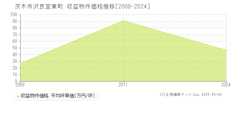 茨木市沢良宜東町のアパート価格推移グラフ 