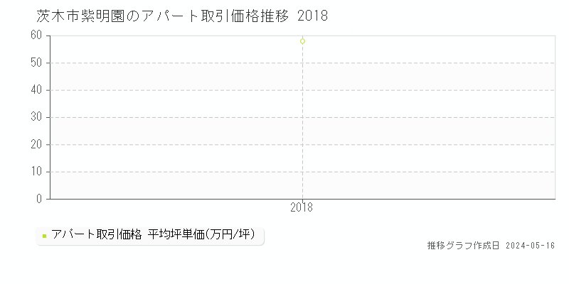 茨木市紫明園のアパート価格推移グラフ 