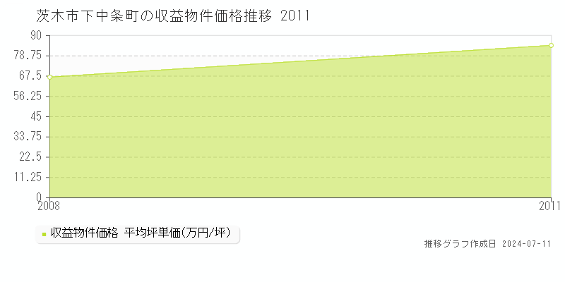 茨木市下中条町のアパート価格推移グラフ 