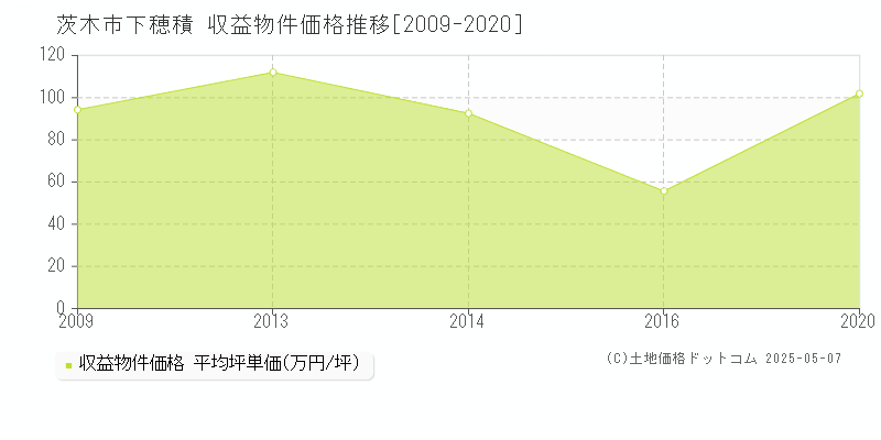 下穂積(茨木市)の収益物件価格推移グラフ(坪単価)[2009-2020年]
