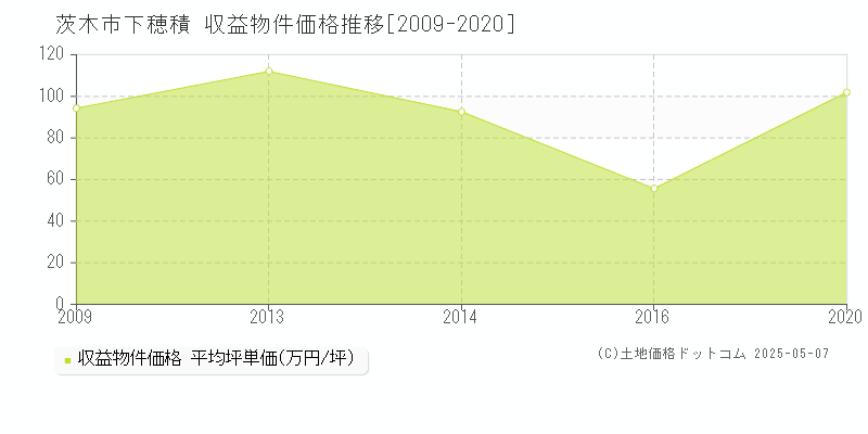 茨木市下穂積のアパート価格推移グラフ 