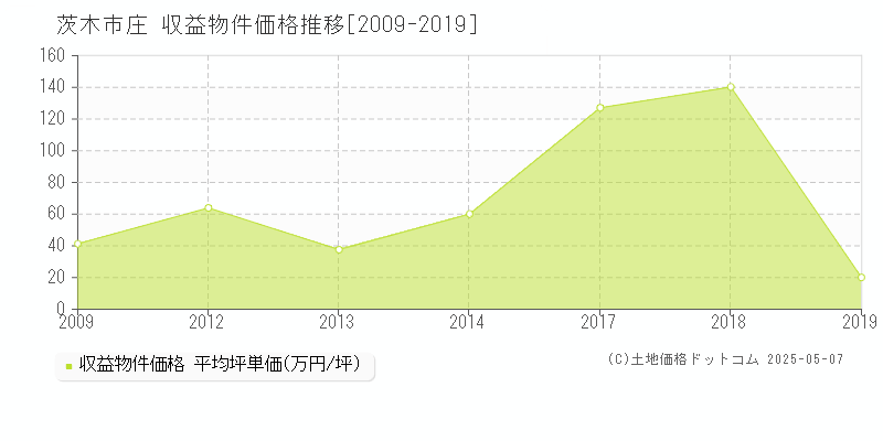 庄(茨木市)の収益物件価格推移グラフ(坪単価)[2009-2019年]