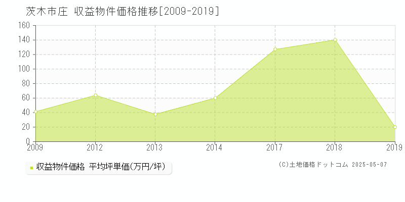 茨木市庄のアパート価格推移グラフ 