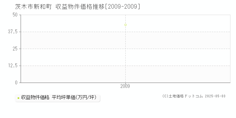 新和町(茨木市)の収益物件価格推移グラフ(坪単価)[2009-2009年]