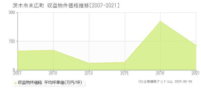 末広町(茨木市)の収益物件価格推移グラフ(坪単価)[2007-2021年]