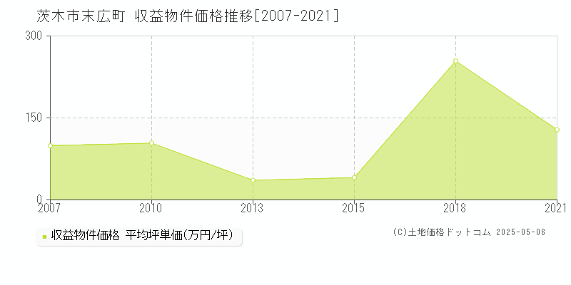 茨木市末広町の収益物件取引事例推移グラフ 