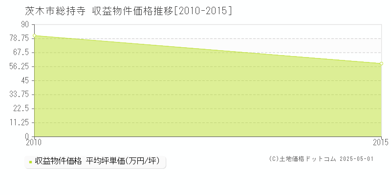 総持寺(茨木市)の収益物件価格推移グラフ(坪単価)[2010-2015年]