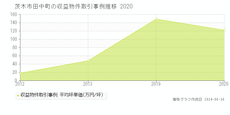茨木市田中町の収益物件取引事例推移グラフ 