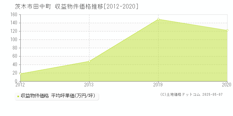 田中町(茨木市)の収益物件価格推移グラフ(坪単価)[2012-2020年]