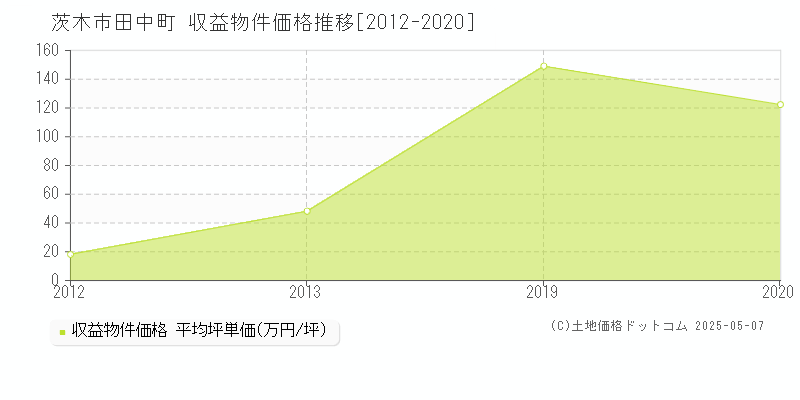 茨木市田中町の収益物件取引事例推移グラフ 