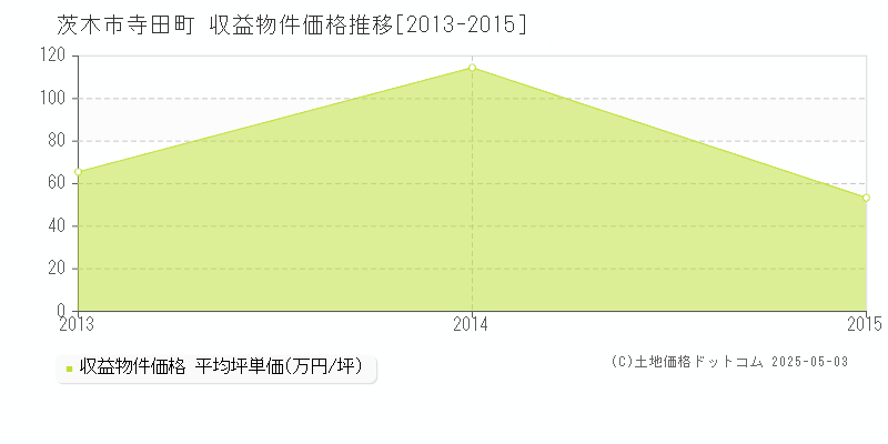 寺田町(茨木市)の収益物件価格推移グラフ(坪単価)[2013-2015年]