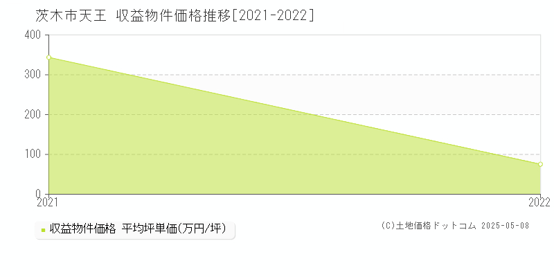天王(茨木市)の収益物件価格推移グラフ(坪単価)[2021-2022年]