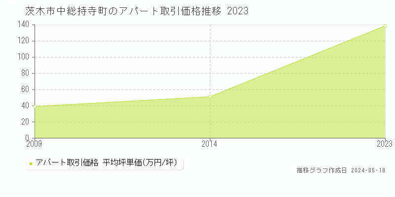 茨木市中総持寺町の収益物件取引事例推移グラフ 