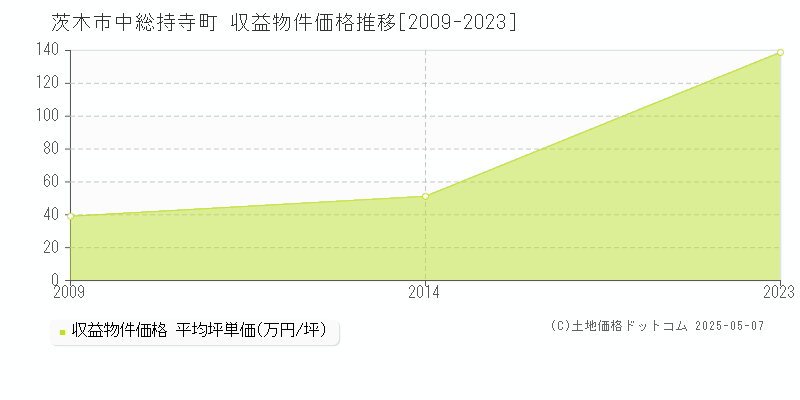 中総持寺町(茨木市)の収益物件価格推移グラフ(坪単価)[2009-2023年]