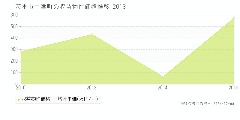 茨木市中津町の収益物件取引事例推移グラフ 