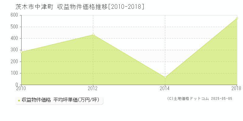 中津町(茨木市)の収益物件価格推移グラフ(坪単価)[2010-2018年]