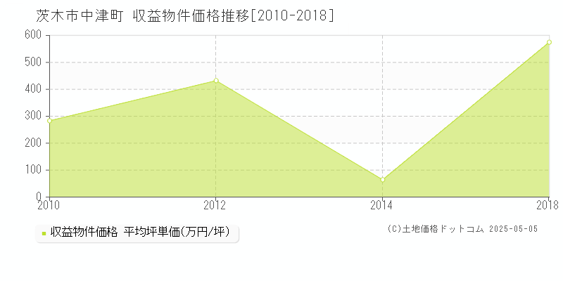 茨木市中津町の収益物件取引事例推移グラフ 