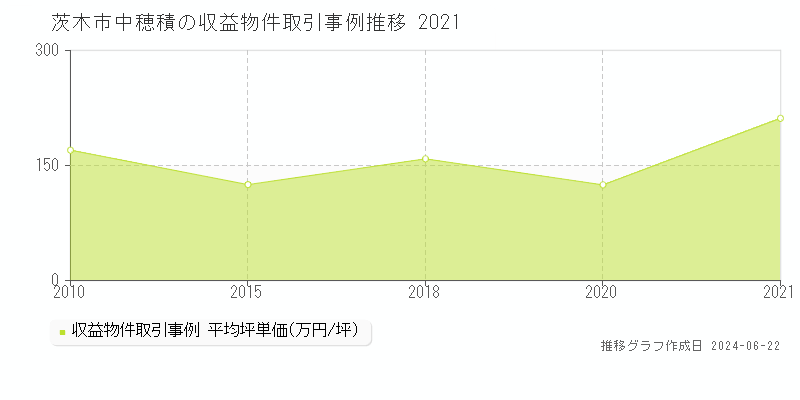 茨木市中穂積のアパート取引価格推移グラフ 