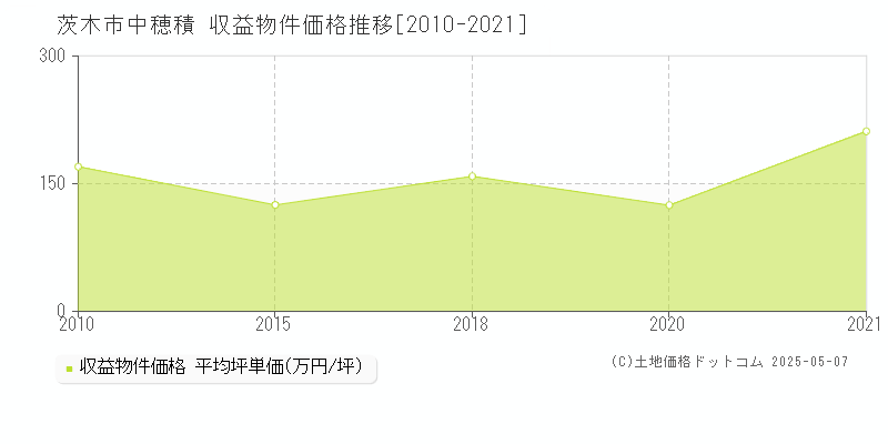 中穂積(茨木市)の収益物件価格推移グラフ(坪単価)[2010-2021年]