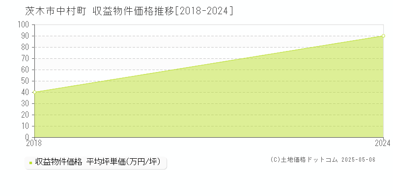 中村町(茨木市)の収益物件価格推移グラフ(坪単価)[2018-2024年]