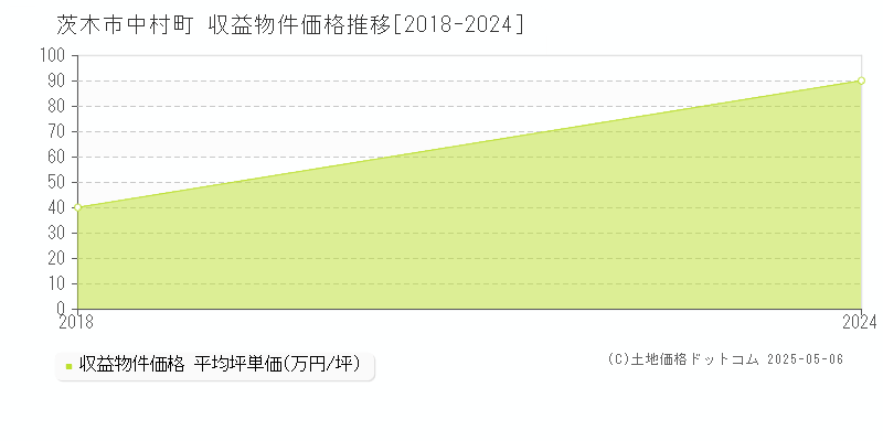 茨木市中村町の収益物件取引事例推移グラフ 