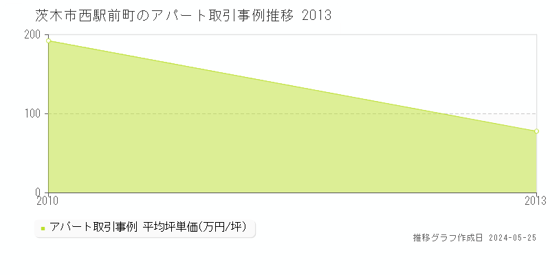 茨木市西駅前町の収益物件取引事例推移グラフ 