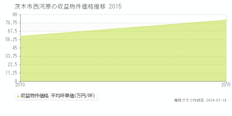 茨木市西河原のアパート価格推移グラフ 