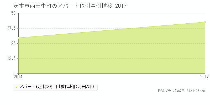 茨木市西田中町のアパート価格推移グラフ 