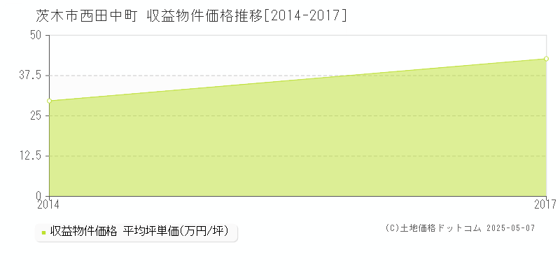 西田中町(茨木市)の収益物件価格推移グラフ(坪単価)[2014-2017年]