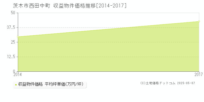 茨木市西田中町のアパート価格推移グラフ 