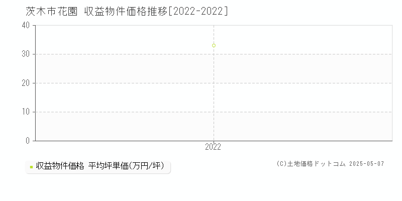 花園(茨木市)の収益物件価格推移グラフ(坪単価)[2022-2022年]