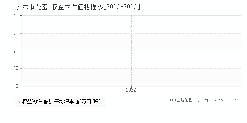 茨木市花園のアパート価格推移グラフ 